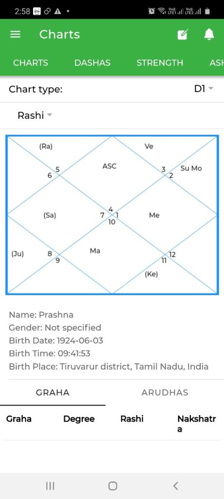 Karuna Nidhi Horoscope and his birth chart reading 